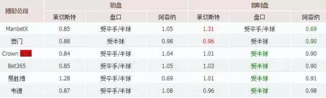 南安普顿客场一球小胜，积分榜排名上升