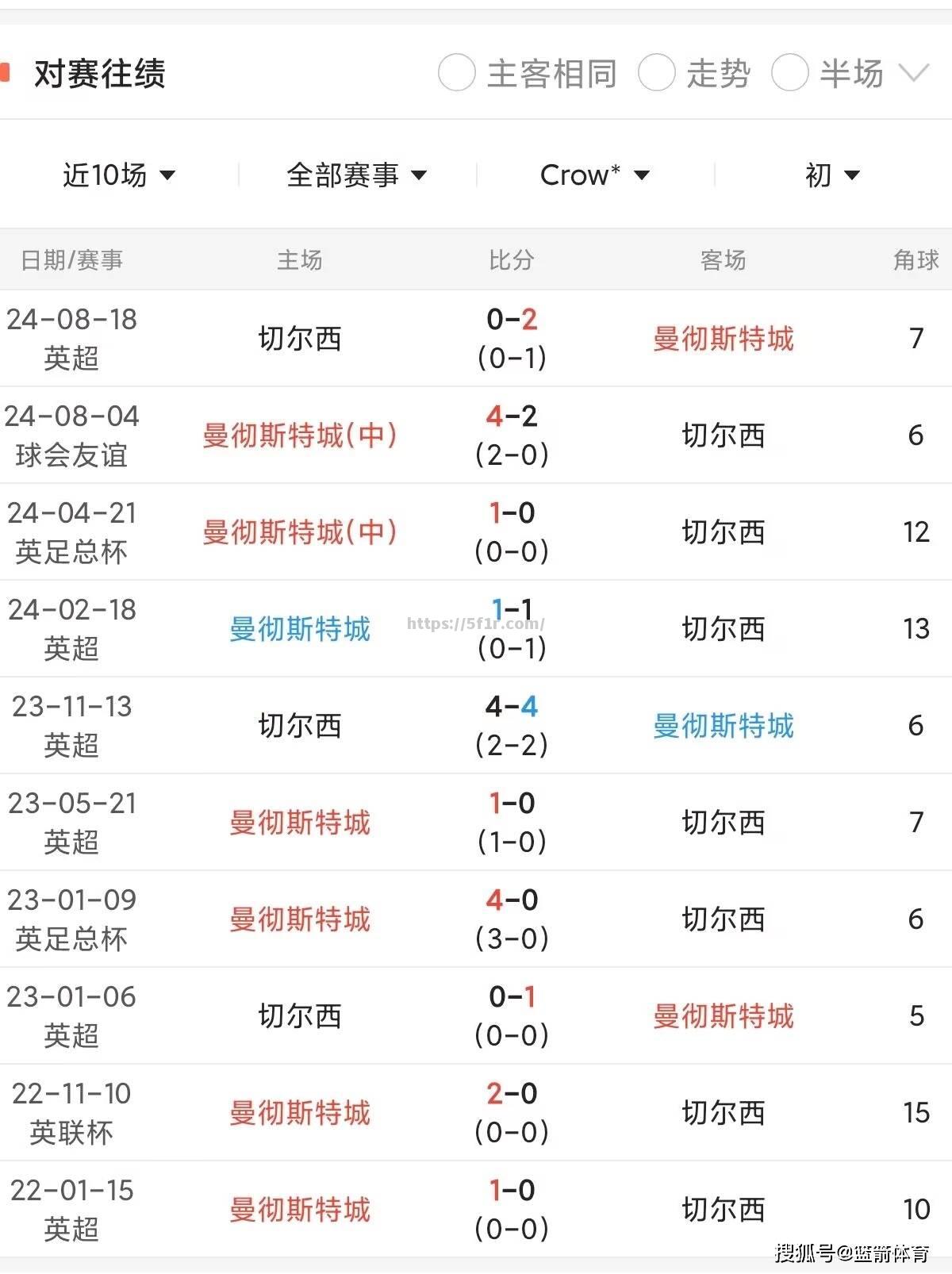 切尔西坐拥主场优势，击败南安普顿，稳固英超前四位置